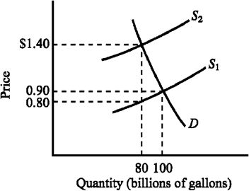 Use the figure below to answer the following question(s). Figure 4-7 Refer to Figure 4-7. Which of the following is true for the tax illustrated?