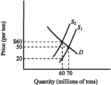 Use the figure below to answer the following question(s). Figure 4-8 Refer to Figure 4-8. How much revenue does the $40-per-ton tax generate for the government?
