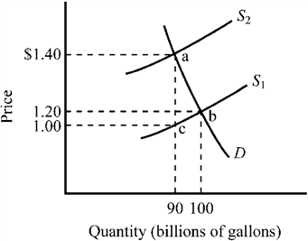 Use the figure below to answer the following question(s). Figure 4-9 Refer to Figure 4-9. The market for gasoline was initially in equilibrium at point b and a $.40 excise tax is illustrated. Which of the following states the actual burden of the tax?