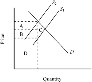Use the figure below to answer the following question(s). Figure 4-10 Figure 4-10 shows the market for a good before and after an excise tax is imposed. What does the triangular area C represent?
