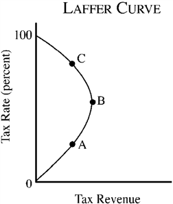 Use the figure below to answer the following question(s). Figure 4-11 Refer to Figure 4-11. On the Laffer curve shown, which of the following is true?