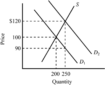 Use the figure below to answer the following question(s). Figure 4-12 Refer to Figure 4-12. The supply curve S and the demand curve D<sub>1</sub> indicate initial conditions in the market for college textbooks. A new government program is implemented that grants students a $30 per textbook subsidy on every textbook they purchase, shifting the demand curve from D<sub>1</sub> to D<sub>2</sub>. Which of the following is true for this subsidy given the information provided in the exhibit?