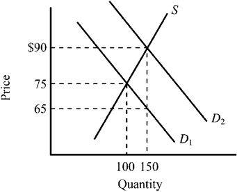 Use the figure below to answer the following question(s). Figure 4-13 Refer to Figure 4-13. The supply curve S and the demand curve D<sub>1</sub> indicate initial conditions in the market for flu shots. A new government program is implemented that grants buyers a $25 subsidy when they buy a flu shot, shifting the demand curve from D<sub>1</sub> to D<sub>2</sub>. Which of the following is true for this subsidy given the information provided in the exhibit?
