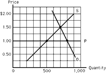Figure 4-14 In Figure 4-14, which of the following is true at the price ceiling, P?