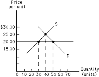 Figure 4-15 In Figure 4-15, suppose a price floor is established at $20.00. What is the result?