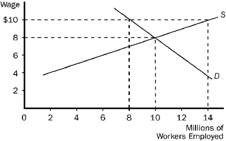 Figure 4-16 Refer to Figure 4-16. Some policymakers have argued that the government should establish a living wage. A living wage would provide workers a reasonable standard of living in their city or region. If a living wage of $10 per hour is established in the market pictured here, we would expect