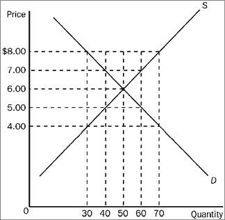 Figure 4-17 Refer to Figure 4-17. If the government imposes a price ceiling in this market at a price of $5.00, the result would be a
