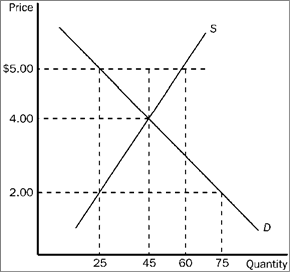 Figure 4-18   Refer to Figure 4-18. In this market, which of the following price controls would be binding?