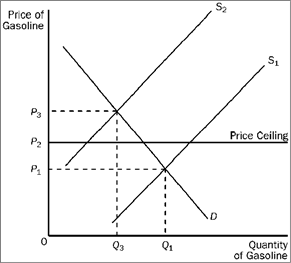 Figure 4-19 Refer to Figure 4-19. When the price ceiling applies in this market and the supply curve for gasoline shifts from S<sub>1</sub> to S<sub>2</sub>, the resulting quantity of gasoline that is bought and sold is
