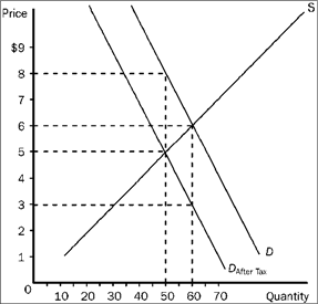 Figure 4-20   Refer to Figure 4-20. The price that sellers receive after the tax is imposed is