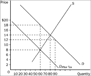 Figure 4-21 Refer to Figure 4-21. The amount of the tax per unit is