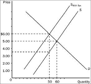 Figure 4-22 Refer to Figure 4-22. Suppose the same S and D curves apply, and a tax of the same amount per unit as shown here is imposed. Now, however, the buyers of the good, rather than the sellers, are required to pay the tax to the government. Now,