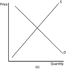 Figure 4-23 Refer to Figure 4-23. In which market will the majority of the tax burden fall on the seller?