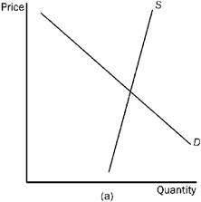 Figure 4-23 Refer to Figure 4-23. In which market will the tax burden be most equally divided between the buyer and the seller?