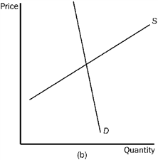 Figure 4-23 Refer to Figure 4-23. In which market will the tax burden be most equally divided between the buyer and the seller?