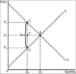 Figure 4-24   Refer to Figure 4-24. The amount of deadweight loss associated with the tax is equal to