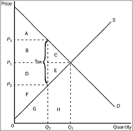 Figure 4-25   Refer to Figure 4-25. The benefit to the government is