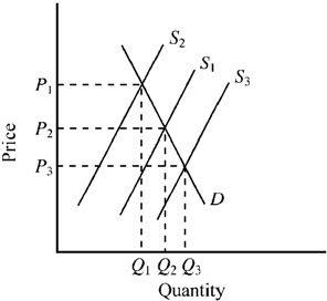 Figure 5-1 In Figure 5-1, S<sub>1</sub> and D illustrate the demand and supply for a product if it were produced in a normal competitive market. Which of the following would be true if the firms in the industry were instead able to get government licensing restrictions to limit competition in the market?