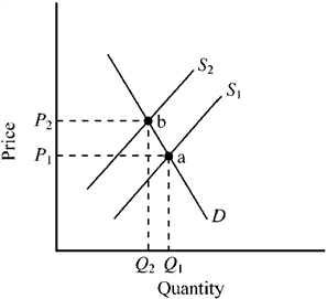 Use the figure below to answer the following question(s). Figure 5-2 Figure 5-2 illustrates the market for a product that generates an external cost. S<sub>1</sub> is the private market supply curve, while S<sub>2</sub> is the supply curve including the external cost. Which of the following is true?