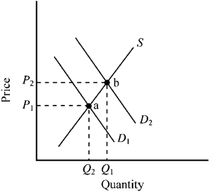 Use the figure below to answer the following question(s). Figure 5-3 Figure 5-3 illustrates the market for a product that generates an external benefit. D<sub>1</sub> is the private market demand curve, while D<sub>2</sub> is the demand curve including the external benefit. Which of the following is true?