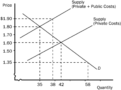 Figure 5-4   Refer to Figure 5-4. The figure illustrates an industry that generates