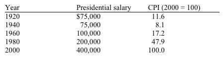 <strong>The nominal salary paid to the president of the United States and the Consumer Price Index (CPI) are given for various years below. Table 7-9   Refer to Table 7-9. During which of the above years was the purchasing power of the president's salary highest?</strong> A) 1920 B) 1940 C) 1960 D) 1980 E) 2000 <div style=padding-top: 35px> 