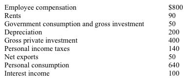 Use the table below to choose the correct answer. Given the information in Table 7-1, the GDP equals