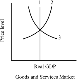 Figure 9-1 In Figure 9-1, which of the following correctly labels the curves in the aggregate demand/aggregate supply model?