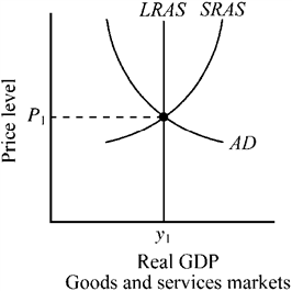 Use the figure below to answer the following question(s). Figure 9-2 When an economy is experiencing the aggregate demand and supply conditions depicted in Figure 9-2,