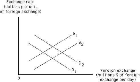 Figure 9-3 Suppose that U.S. tastes for British goods increase. Then, in Figure 9-3