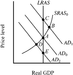 Use the figure below to answer the following question(s). Figure 10-1 At which point in Figure 10-1 is the economy at long-run equilibrium?