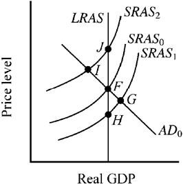 Use the figure below to answer the following question(s). Figure 10-2 At which point in Figure 10-2 is the economy experiencing an economic recession?