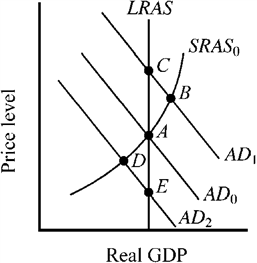 Figure 10-3 Starting from long-run equilibrium at point A in Figure 10-3, at which of the following points would short-run equilibrium occur immediately following an unanticipated increase in stock prices?
