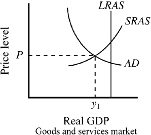 Use the figure below to answer the following question(s). Figure 10-5 Given the aggregate demand and aggregate supply conditions depicted in Figure 10-5, which of the following is the most likely occurrence?