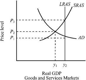 Use the figure below to answer the following question(s). Figure 10-6 Given the aggregate demand and aggregate supply curves for the economy depicted in Figure 10-6, the economy's current output and price level are