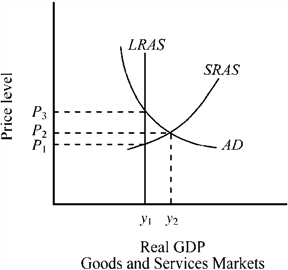 Use the figure below to answer the following question(s). Figure 10-7 Given the aggregate demand and aggregate supply curves for the economy depicted in Figure 10-7, the economy's output and price level are