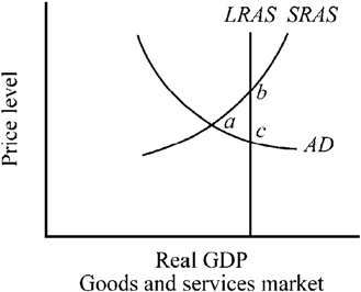 Use the figure below to answer the following question(s). Figure 10-8 If the economy were operating at point a in Figure 10-8, the real rate of interest would tend to