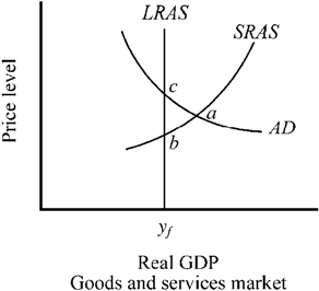 Use the figure below to answer the following question(s). Figure 10-9 The output of the economy depicted in Figure 10-9 is