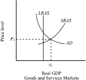 Use the figure below to answer the following question(s). Figure 10-10 Given the aggregate demand and aggregate supply conditions depicted in Figure 10-10, which of the following will tend to occur?