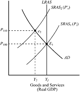 Figure 10-12 In Figure 10-12, which of the following would most likely cause the movement from point E<sub>1</sub> to point e<sub>2</sub> for the United States?