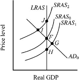 Use the figure below to answer the following question(s). Figure 10-14 The economy's initial aggregate demand (AD<sub>0</sub>) and aggregate supply (SRAS<sub>0</sub> and LRAS) curves are illustrated in Figure 10-14. Which of the following is true?