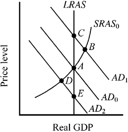 Use the figure below to answer the following question(s). Figure 10-15 The economy's short-run (SRAS ) and long-run (LRAS) aggregate supply curves are shown in Figure 10-15, along with three alternative aggregate demand curves and the accompanying equilibrium points. At which point will resource prices naturally tend to increase?
