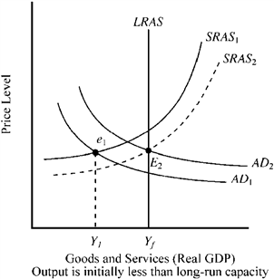 Use the figure below to answer the following question(s). Figure 10-16 With the passage of time, which of the following will help direct this economy in Figure 10-16 toward its potential long-run rate of output?