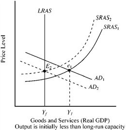 Use the figure below to answer the following question(s). Figure 10-17 Suppose an economy is currently operating at output Y<sub>1</sub> associated with AD<sub>1</sub> and SRAS<sub>1</sub>, shown in Figure 10-17. Initially, the output of this economy is