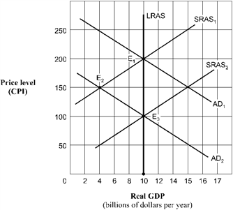 Figure 10-18 Beginning in Figure 10-18 from long-run equilibrium at point E<sub>1</sub>, the aggregate demand curve shifts to AD<sub>2</sub>. The economy's path to a new long-run equilibrium is represented by a movement from
