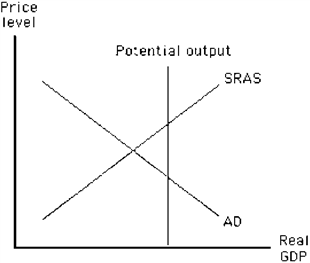 Figure 11-4 What happens in the economy illustrated in Figure 11-4 if government purchases increase by the amount necessary to achieve full employment?