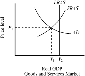 Use the figure below to answer the following question(s). Figure 12-3   Refer to Figure 12-3. If an economy is currently operating at Y<sub>1</sub>, which of the following would a Keynesian economist be most likely to favor?