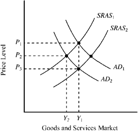 Use the figure below to answer the following question(s). Figure 14-5 In Figure 14-5, AD<sub>1</sub> and SRAS<sub>1</sub> indicate an economy initially operating at full-employment output level, Y<sub>1</sub>. The short-run impact of the Fed unexpectedly shifting to a more restrictive monetary policy will be