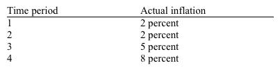 <strong>Use the table below to choose the correct answer. According to the adaptive expectations hypothesis, at the beginning of period 3, decision makers would expect inflation during period 3 to be</strong> A) 2 percent. B) 5 percent. C) 7 percent. D) 8 percent.