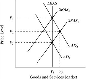 Use the figure below to answer the following question(s). Figure 15-1 In Figure 15-1, AD<sub>1</sub> and SRAS<sub>1</sub> indicate initial conditions in the goods and services market. In the short run, which of the following will most likely result from a shift to a more expansionary monetary policy under the rational expectations hypothesis?